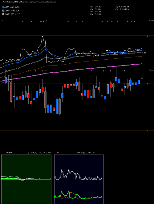 MACD charts various settings share TG Tredegar Corporation NYSE Stock exchange 