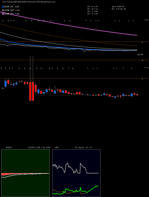 MACD charts various settings share TGE Tallgrass Energy, LP NYSE Stock exchange 
