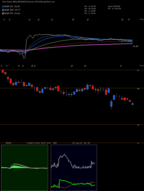 Munafa TEGNA Inc. (TGNA) stock tips, volume analysis, indicator analysis [intraday, positional] for today and tomorrow