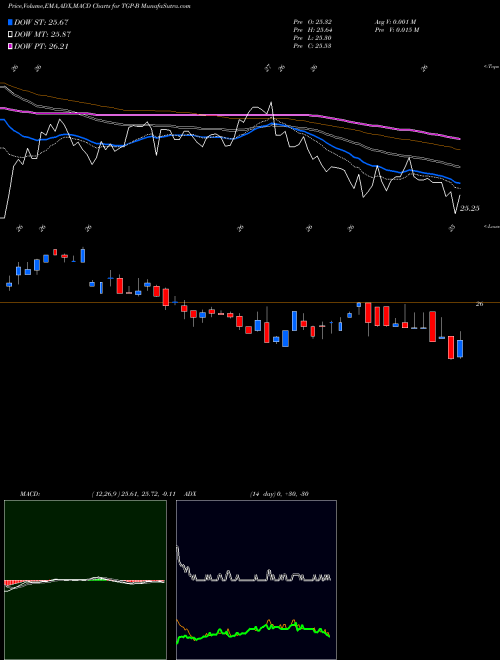 MACD charts various settings share TGP-B Teekay Lng Partners LP [Tgp/Pb] NYSE Stock exchange 