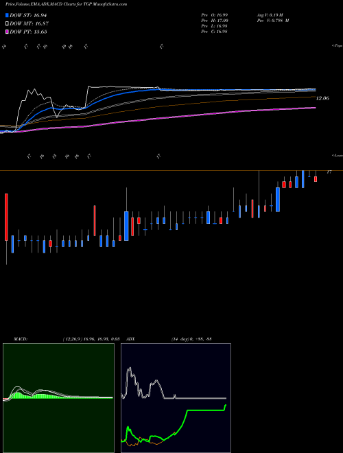 MACD charts various settings share TGP Teekay LNG Partners L.P. NYSE Stock exchange 