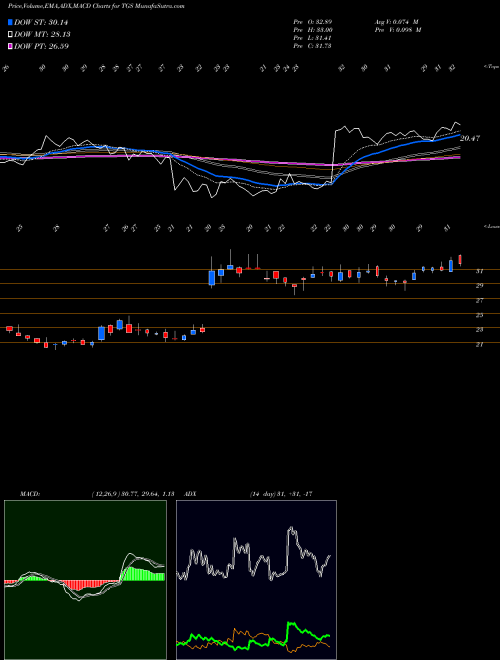 MACD charts various settings share TGS Transportadora De Gas Sa Ord B NYSE Stock exchange 