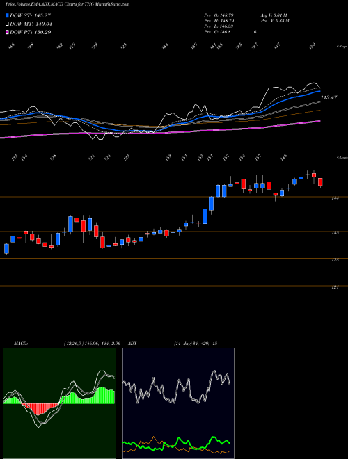 MACD charts various settings share THG The Hanover Insurance Group, Inc. NYSE Stock exchange 