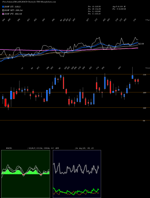 Munafa Thor Industries, Inc. (THO) stock tips, volume analysis, indicator analysis [intraday, positional] for today and tomorrow