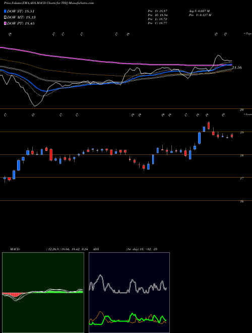 MACD charts various settings share THQ Tekla Healthcare Opportunies Fund NYSE Stock exchange 
