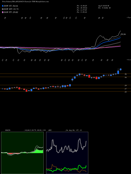 Munafa Thermon Group Holdings, Inc. (THR) stock tips, volume analysis, indicator analysis [intraday, positional] for today and tomorrow