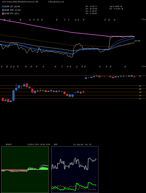 MACD charts various settings share THS Treehouse Foods, Inc. NYSE Stock exchange 