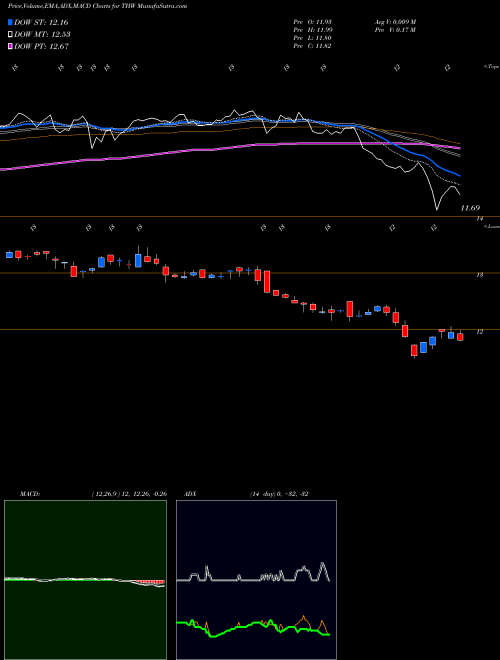 MACD charts various settings share THW Tekla World Healthcare Fund NYSE Stock exchange 