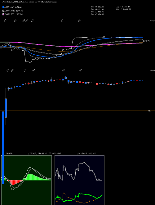 Munafa Tiffany & Co. (TIF) stock tips, volume analysis, indicator analysis [intraday, positional] for today and tomorrow