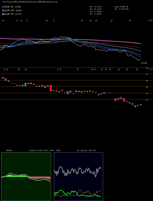 Munafa Tim S.A. ADR (TIMB) stock tips, volume analysis, indicator analysis [intraday, positional] for today and tomorrow