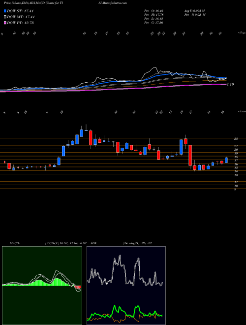 Munafa Team, Inc. (TISI) stock tips, volume analysis, indicator analysis [intraday, positional] for today and tomorrow