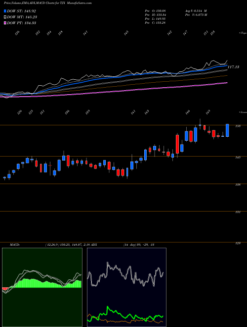 Munafa TJX Companies, Inc. (The) (TJX) stock tips, volume analysis, indicator analysis [intraday, positional] for today and tomorrow