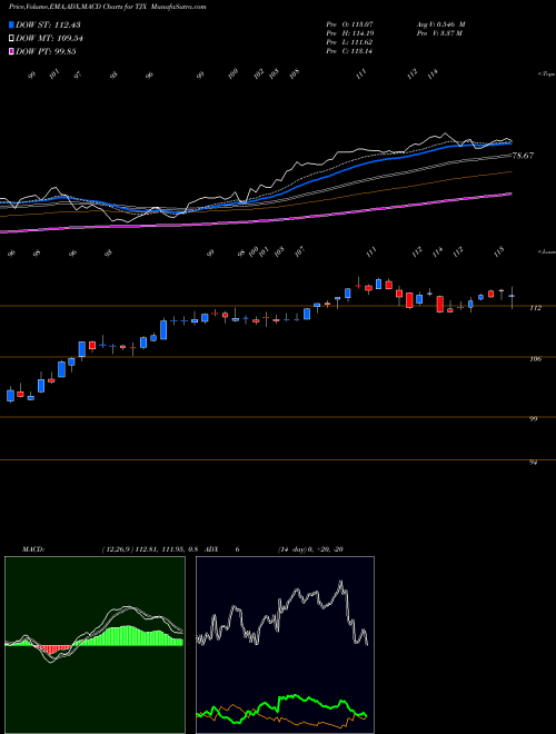 MACD charts various settings share TJX TJX Companies, Inc. (The) NYSE Stock exchange 