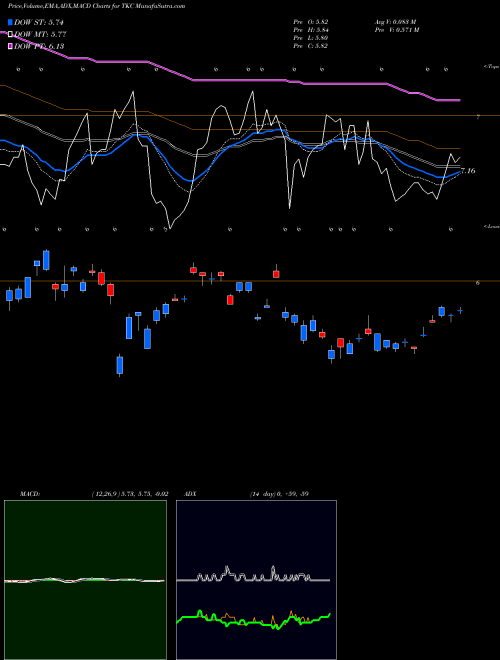 Munafa Turkcell Iletisim Hizmetleri AS (TKC) stock tips, volume analysis, indicator analysis [intraday, positional] for today and tomorrow