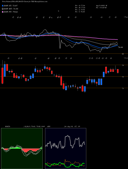 Munafa Timken Company (The) (TKR) stock tips, volume analysis, indicator analysis [intraday, positional] for today and tomorrow