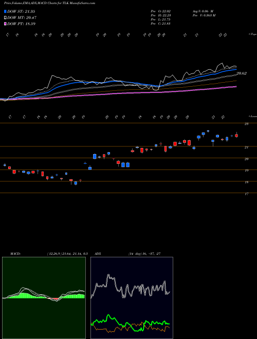 Munafa PT Telekomunikasi Indonesia, Tbk (TLK) stock tips, volume analysis, indicator analysis [intraday, positional] for today and tomorrow