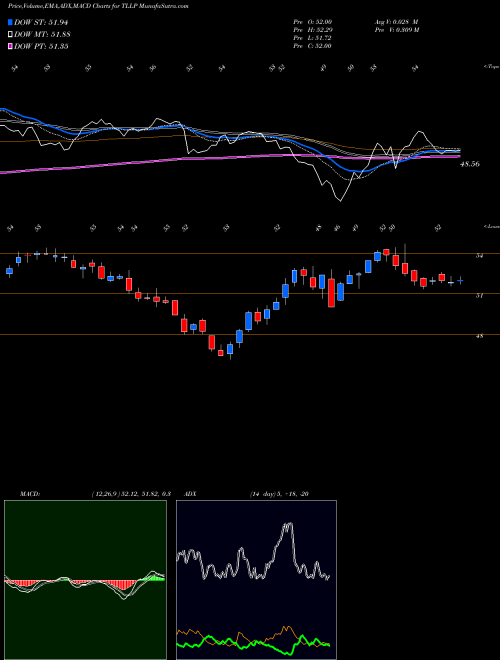 MACD charts various settings share TLLP Tesoro Logistics LP Common Unit NYSE Stock exchange 