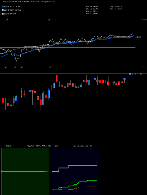 MACD charts various settings share TLN Talen Energy Corporation NYSE Stock exchange 