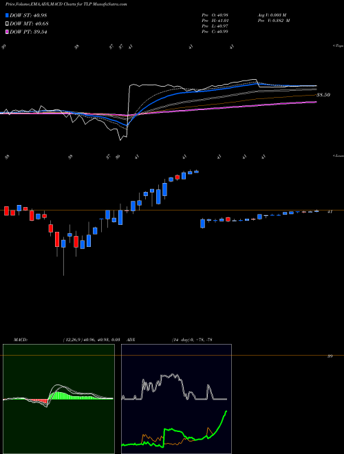 MACD charts various settings share TLP Transmontaigne Partners NYSE Stock exchange 