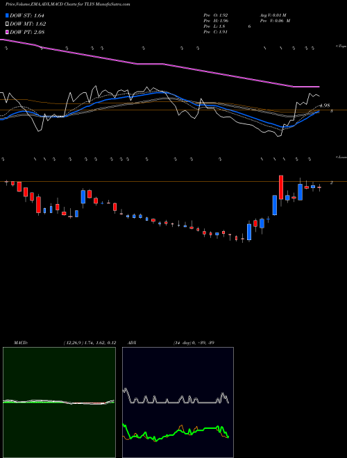 MACD charts various settings share TLYS Tilly's, Inc. NYSE Stock exchange 