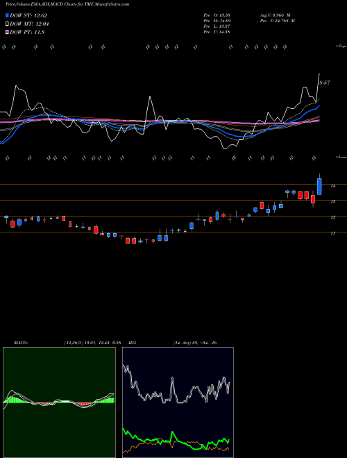 Munafa Tencent Music Entertainment Group (TME) stock tips, volume analysis, indicator analysis [intraday, positional] for today and tomorrow