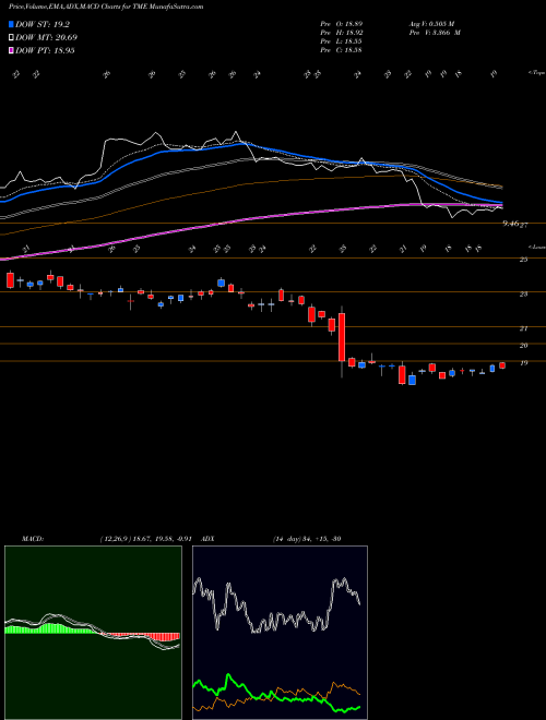 MACD charts various settings share TME Tencent Music Entertainment Group NYSE Stock exchange 