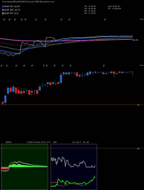 MACD charts various settings share TMH Team Health Holdings NYSE Stock exchange 