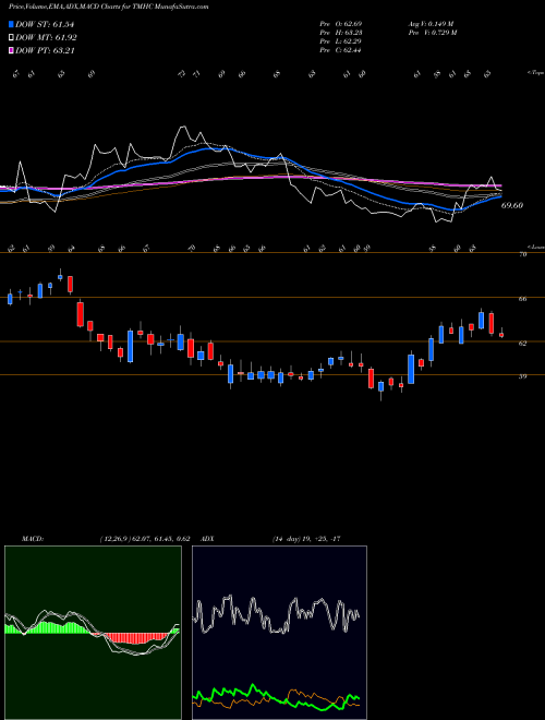 MACD charts various settings share TMHC Taylor Morrison Home Corporation NYSE Stock exchange 