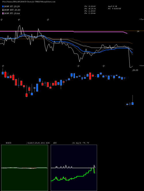 Munafa Torchmark Corp (TMK-B) stock tips, volume analysis, indicator analysis [intraday, positional] for today and tomorrow