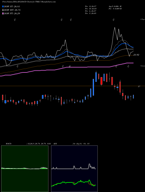 Munafa Torchmark Corporation 6.125% Ju (TMK-C) stock tips, volume analysis, indicator analysis [intraday, positional] for today and tomorrow