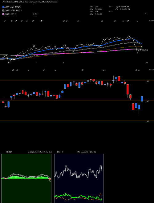 MACD charts various settings share TMK Torchmark Corporation NYSE Stock exchange 