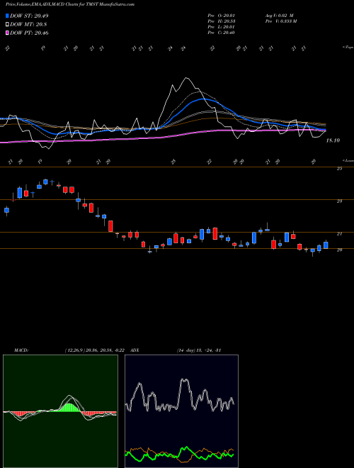 MACD charts various settings share TMST TimkenSteel Corporation NYSE Stock exchange 
