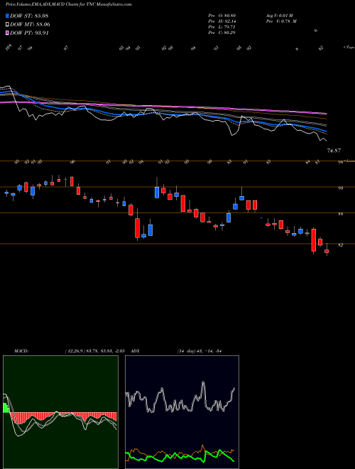 MACD charts various settings share TNC Tennant Company NYSE Stock exchange 