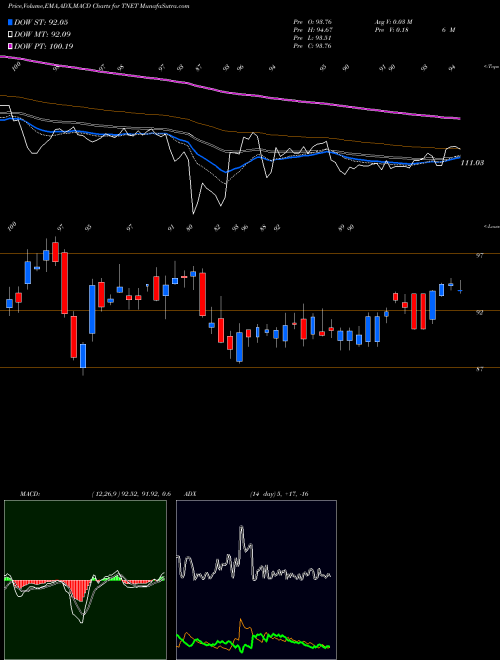 MACD charts various settings share TNET TriNet Group, Inc. NYSE Stock exchange 