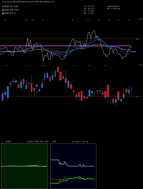 Munafa  (TNGY) stock tips, volume analysis, indicator analysis [intraday, positional] for today and tomorrow