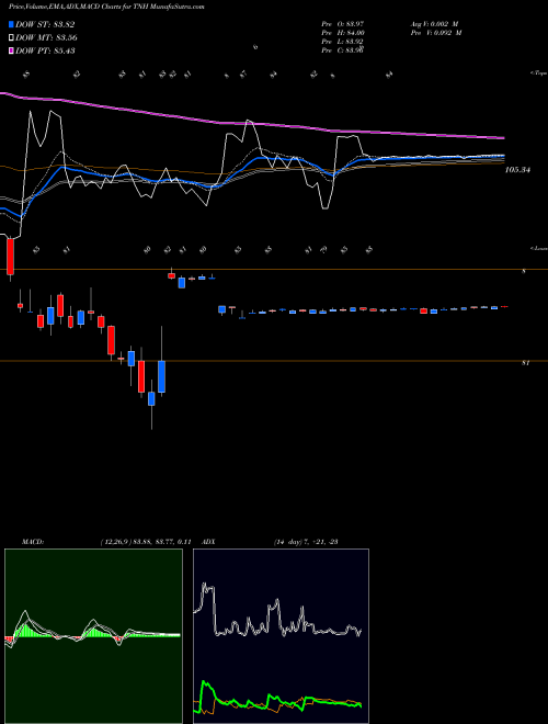 MACD charts various settings share TNH Terra Nitrogen Company NYSE Stock exchange 