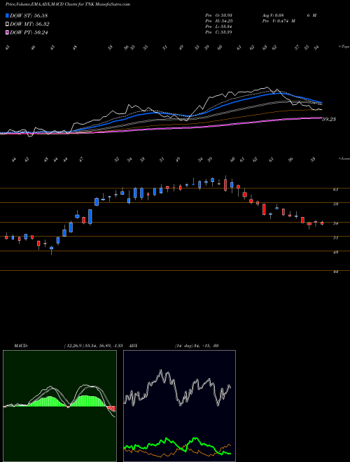 MACD charts various settings share TNK Teekay Tankers Ltd. NYSE Stock exchange 