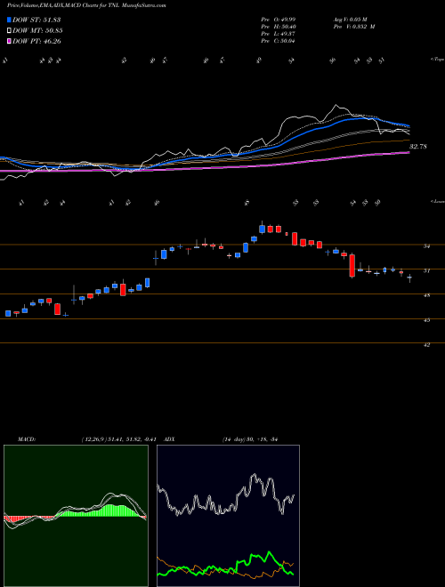 Munafa  (TNL) stock tips, volume analysis, indicator analysis [intraday, positional] for today and tomorrow