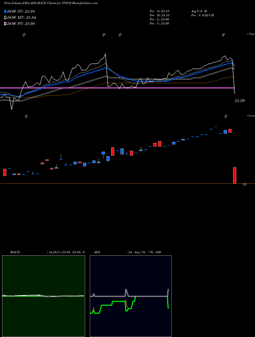 MACD Charts Various Settings Share TNP-B Tsakos Energy Navigation Limit ...