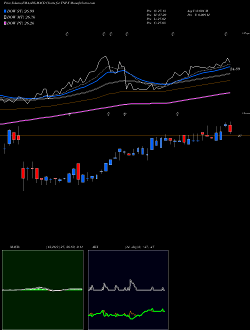 MACD charts various settings share TNP-F Tsakos Energy Navigation [Tnp/Pf] NYSE Stock exchange 