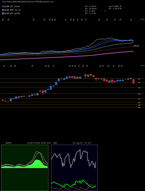 MACD charts various settings share TPB Turning Point Brands, Inc. NYSE Stock exchange 