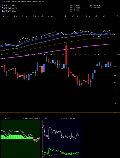 Munafa Tutor Perini Corporation (TPC) stock tips, volume analysis, indicator analysis [intraday, positional] for today and tomorrow