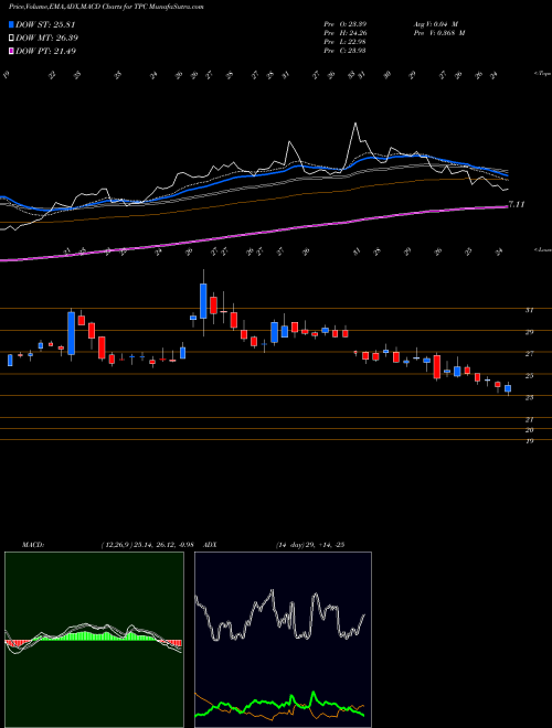 MACD charts various settings share TPC Tutor Perini Corporation NYSE Stock exchange 