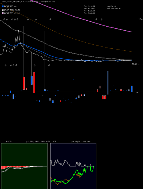 Munafa Tpg Pace Beneficial Fin Corp [Tpgy.U] (TPG.U) stock tips, volume analysis, indicator analysis [intraday, positional] for today and tomorrow