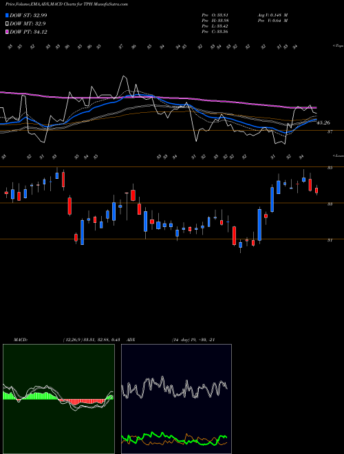 MACD charts various settings share TPH TRI Pointe Group, Inc. NYSE Stock exchange 