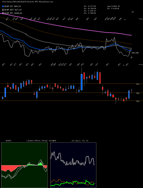 MACD charts various settings share TPL Texas Pacific Land Trust NYSE Stock exchange 