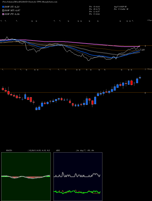 MACD charts various settings share TPVG TriplePoint Venture Growth BDC Corp. NYSE Stock exchange 