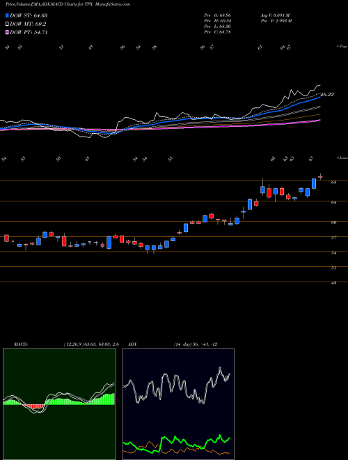 MACD charts various settings share TPX Tempur Sealy International, Inc. NYSE Stock exchange 