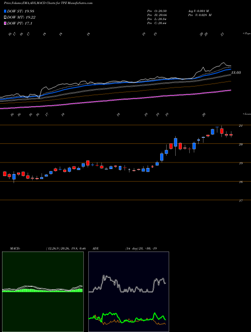 MACD charts various settings share TPZ Tortoise Power And Energy Infrastructure Fund, Inc NYSE Stock exchange 