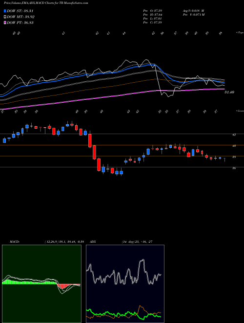 MACD charts various settings share TR Tootsie Roll Industries, Inc. NYSE Stock exchange 
